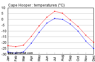 Cape Hooper Nunavut Canada Annual Temperature Graph